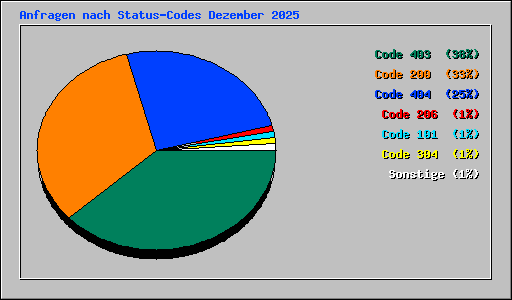 Anfragen nach Status-Codes Dezember 2025