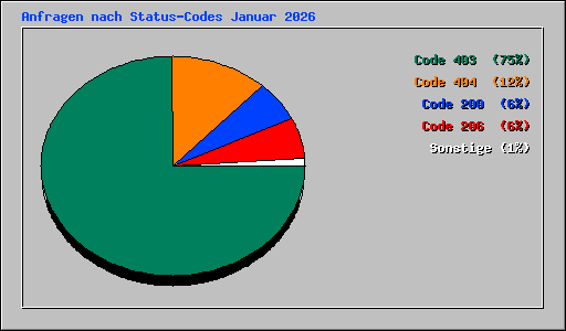 Anfragen nach Status-Codes Januar 2026