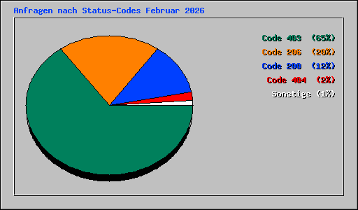 Anfragen nach Status-Codes Februar 2026