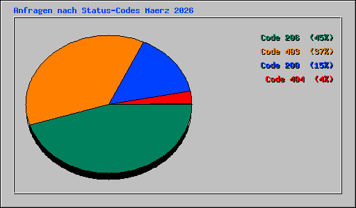 Anfragen nach Status-Codes Maerz 2026