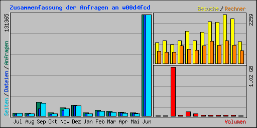 Zusammenfassung der Anfragen an w00d4fcd