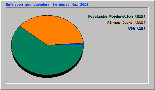 Anfragen aus Laendern im Monat Mai 2021