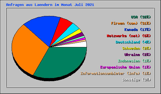 Anfragen aus Laendern im Monat Juli 2021