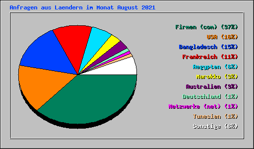 Anfragen aus Laendern im Monat August 2021