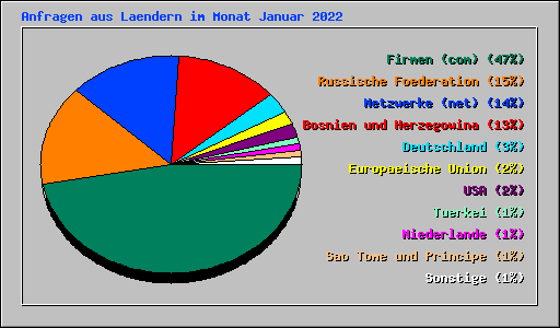 Anfragen aus Laendern im Monat Januar 2022