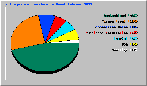 Anfragen aus Laendern im Monat Februar 2022