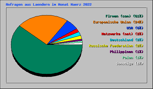 Anfragen aus Laendern im Monat Maerz 2022