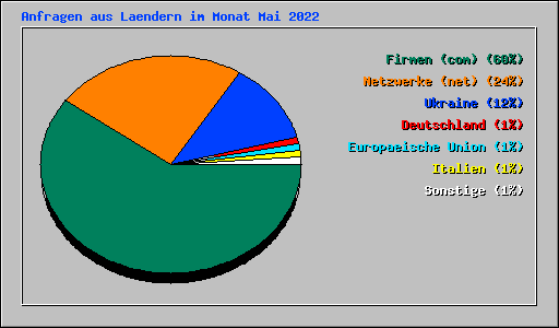 Anfragen aus Laendern im Monat Mai 2022