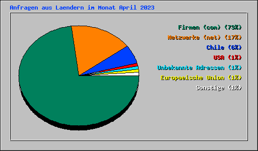 Anfragen aus Laendern im Monat April 2023