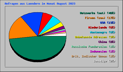 Anfragen aus Laendern im Monat August 2023