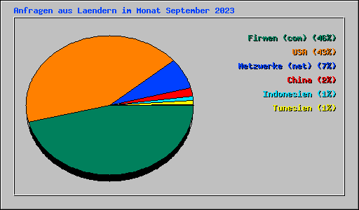 Anfragen aus Laendern im Monat September 2023