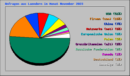 Anfragen aus Laendern im Monat November 2023