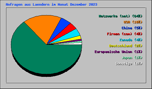 Anfragen aus Laendern im Monat Dezember 2023
