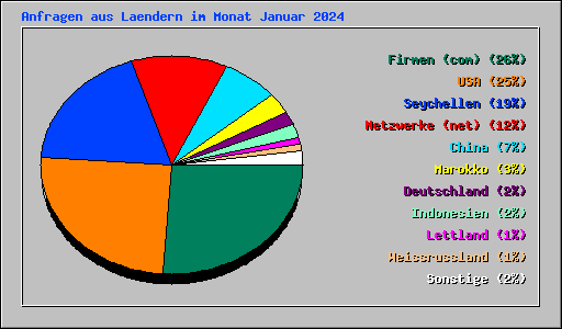 Anfragen aus Laendern im Monat Januar 2024