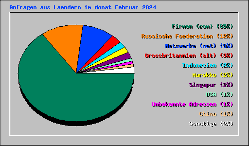 Anfragen aus Laendern im Monat Februar 2024
