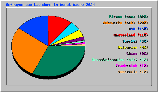 Anfragen aus Laendern im Monat Maerz 2024