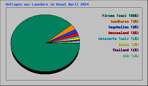Anfragen aus Laendern im Monat April 2024