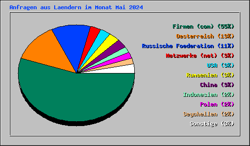Anfragen aus Laendern im Monat Mai 2024