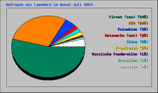 Anfragen aus Laendern im Monat Juli 2024