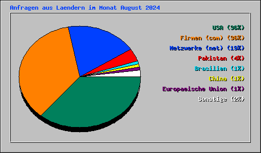 Anfragen aus Laendern im Monat August 2024