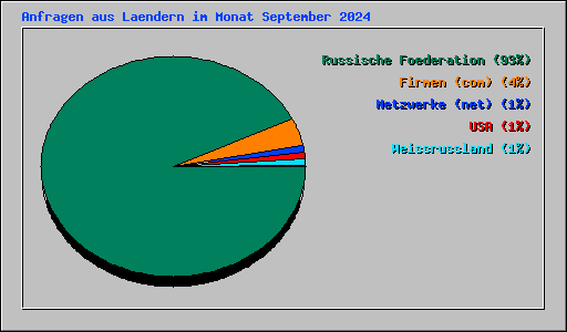 Anfragen aus Laendern im Monat September 2024