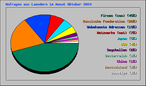 Anfragen aus Laendern im Monat Oktober 2024