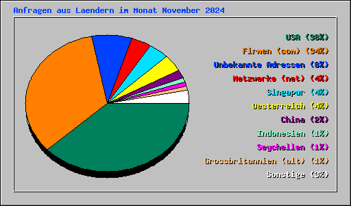 Anfragen aus Laendern im Monat November 2024