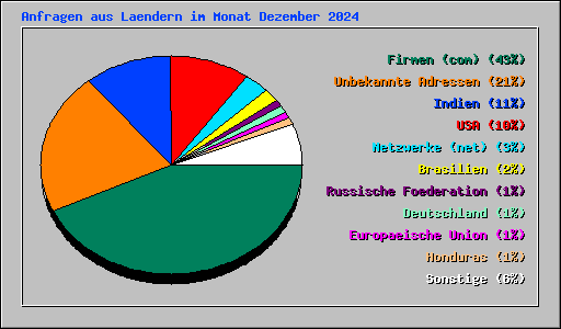 Anfragen aus Laendern im Monat Dezember 2024