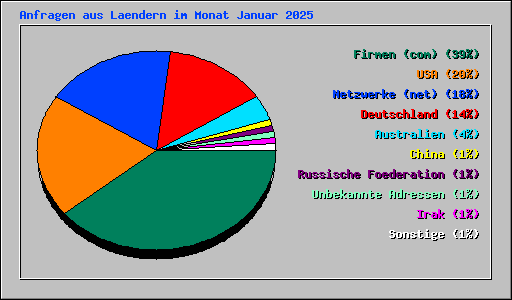 Anfragen aus Laendern im Monat Januar 2025