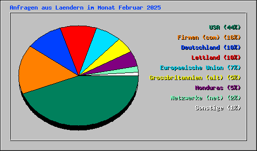 Anfragen aus Laendern im Monat Februar 2025