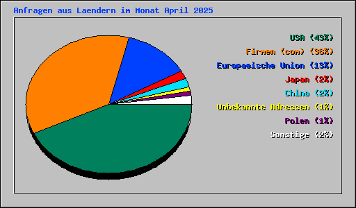Anfragen aus Laendern im Monat April 2025