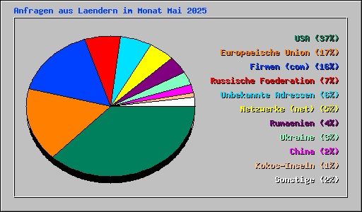 Anfragen aus Laendern im Monat Mai 2025