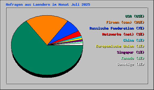 Anfragen aus Laendern im Monat Juli 2025