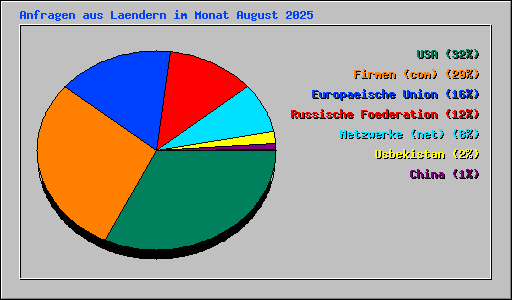Anfragen aus Laendern im Monat August 2025