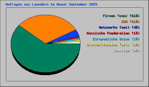 Anfragen aus Laendern im Monat September 2025
