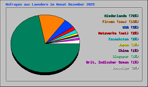 Anfragen aus Laendern im Monat Dezember 2025