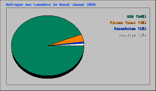 Anfragen aus Laendern im Monat Januar 2026