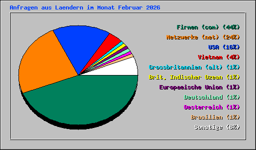 Anfragen aus Laendern im Monat Februar 2026
