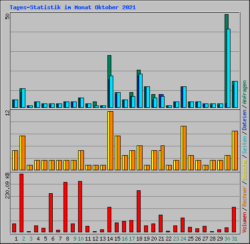 Tages-Statistik im Monat Oktober 2021
