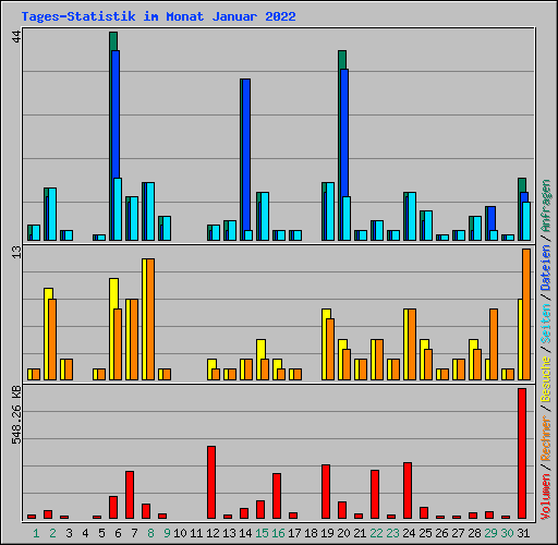 Tages-Statistik im Monat Januar 2022