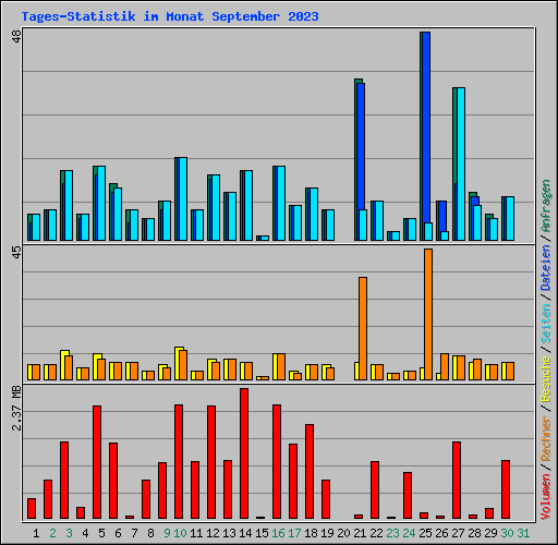 Tages-Statistik im Monat September 2023