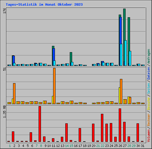 Tages-Statistik im Monat Oktober 2023