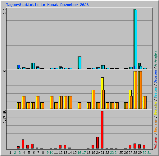Tages-Statistik im Monat Dezember 2023