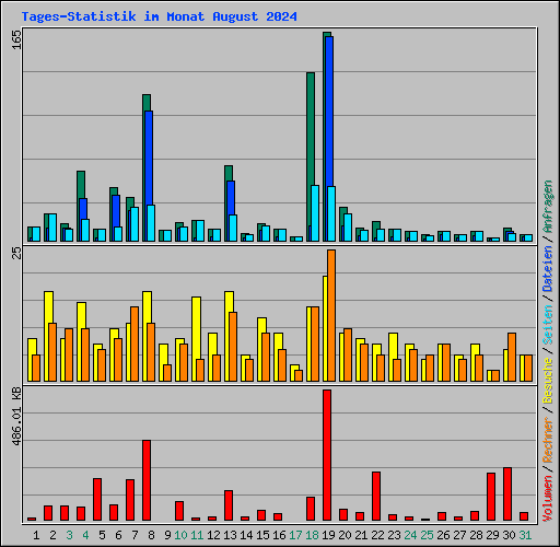 Tages-Statistik im Monat August 2024