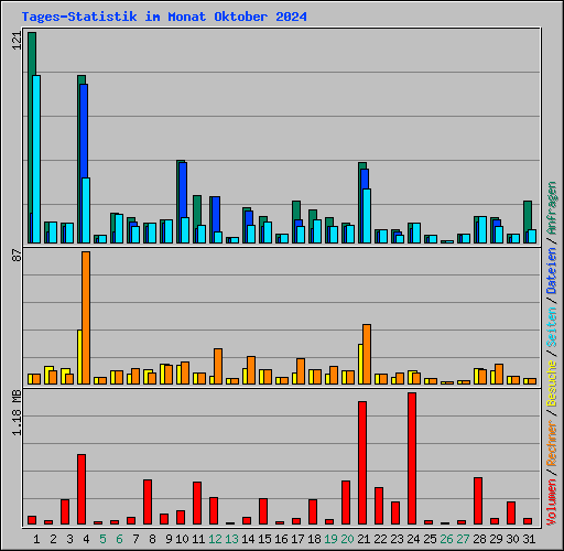 Tages-Statistik im Monat Oktober 2024