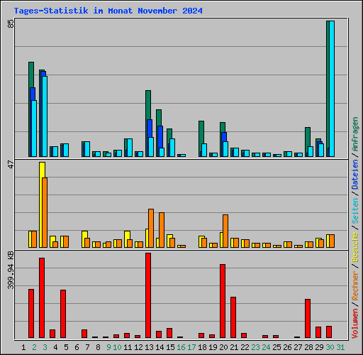 Tages-Statistik im Monat November 2024