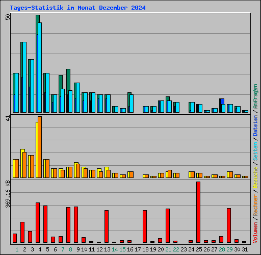 Tages-Statistik im Monat Dezember 2024