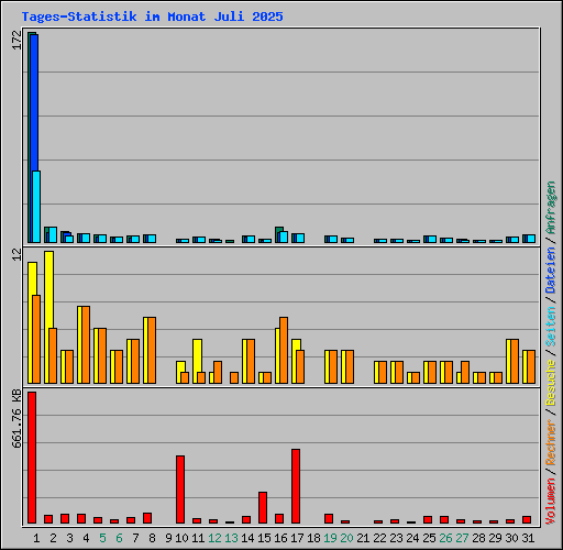 Tages-Statistik im Monat Juli 2025