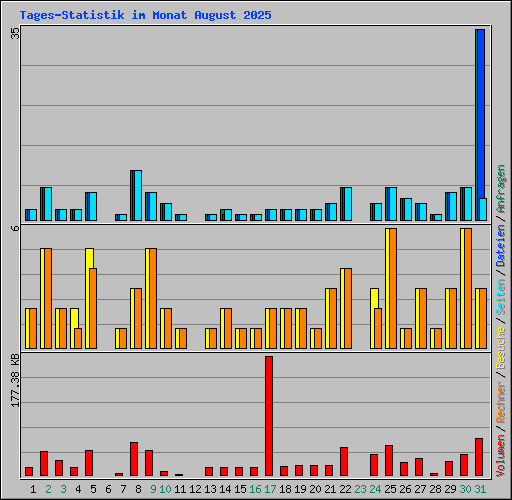 Tages-Statistik im Monat August 2025