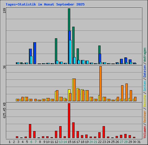Tages-Statistik im Monat September 2025
